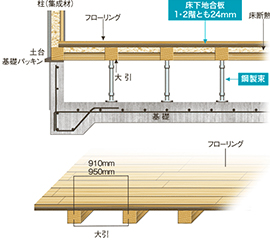 基礎は鉄筋コンクリートのベタ基礎、水平力に強い剛床工法