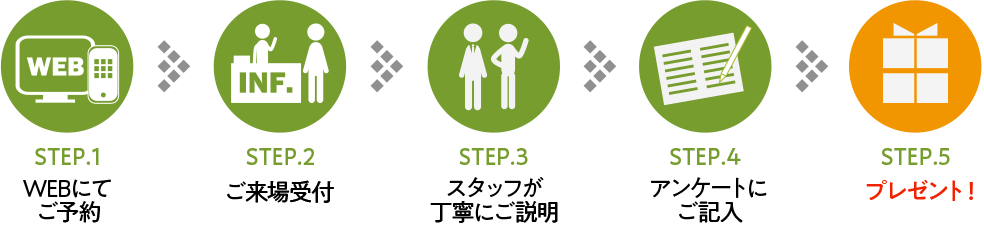 待ち時間なく優先的にご案内できます。