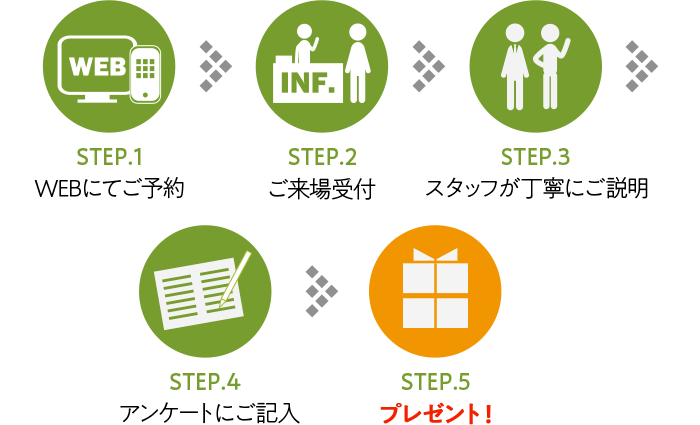 待ち時間なく優先的にご案内できます。
